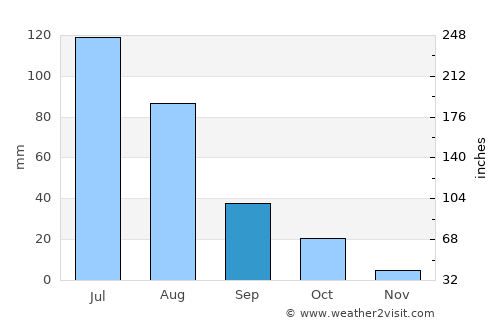 Tongliao average rain in September