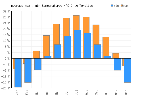 Tongliao average minimum / maximum temperatures (Celsius)