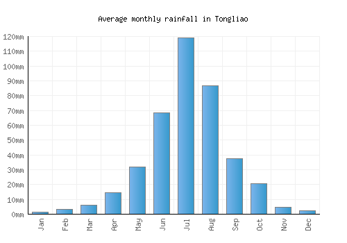Tongliao monthly rainfall chart (mm)