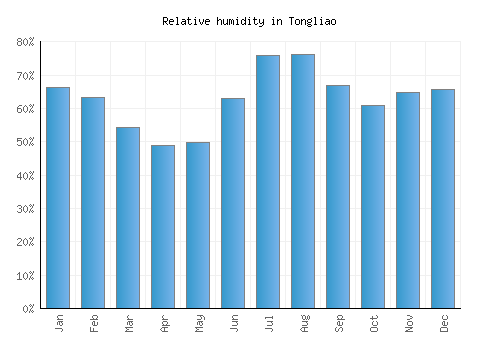 Tongliao relative humidity averages