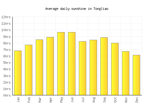 Tongliao average daily sunshine chart