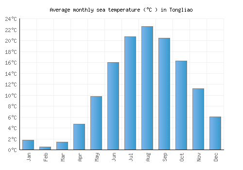 Tongliao average sea temperature chart (Celsius)