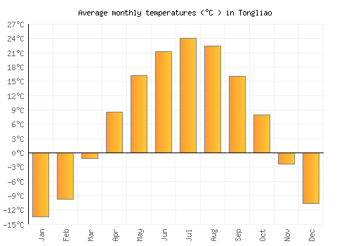 Tongliao average temperature chart (Celsius)