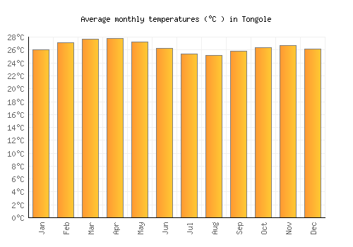 Tongole average temperature chart (Celsius)