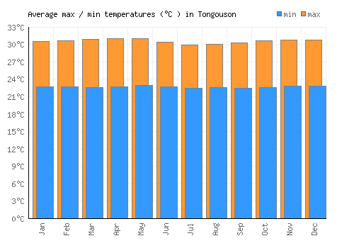 Tongouson average minimum / maximum temperatures (Celsius)