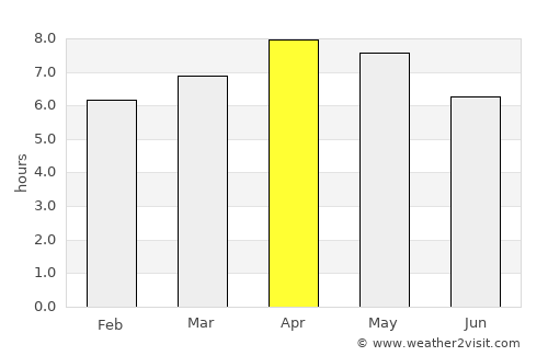 Tongouson average rain in April