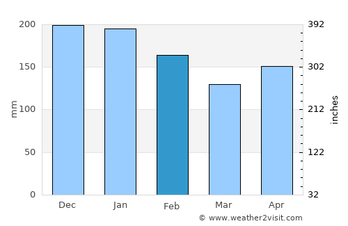 Tongouson average rain in February