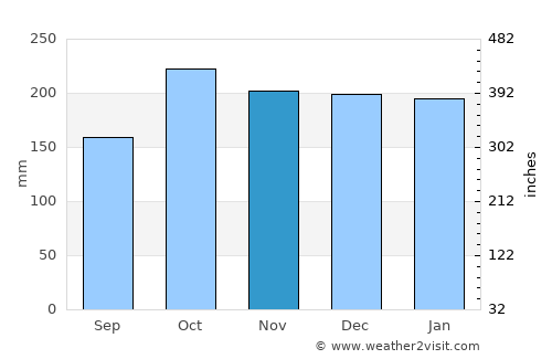 Tongouson average rain in November