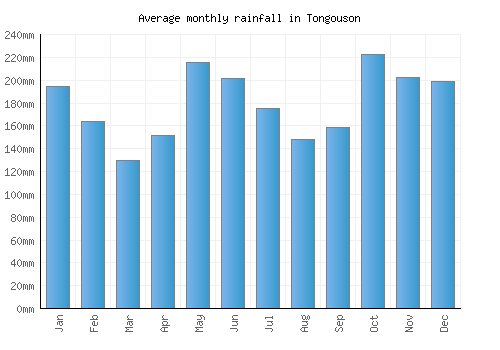 Tongouson monthly rainfall chart (mm)