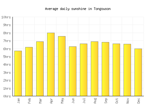 Tongouson average daily sunshine chart