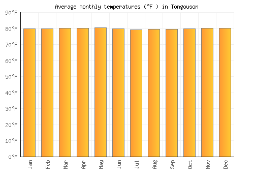 Tongouson average temperature chart (Fahrenheit)