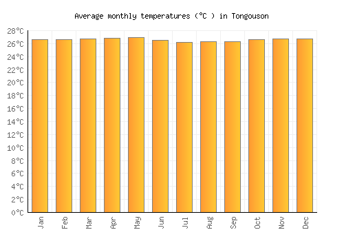 Tongouson average temperature chart (Celsius)