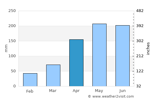 Tongren average rain in April