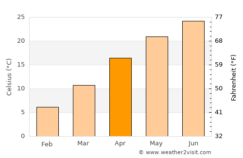 Tongren average temperature in April