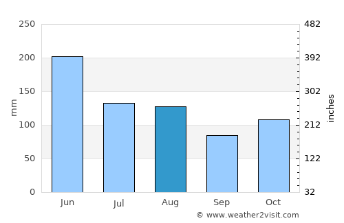Tongren average rain in August