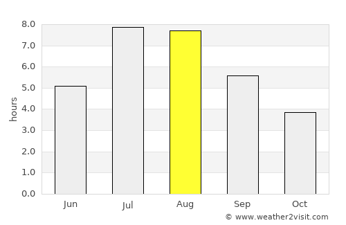 Tongren average rain in August