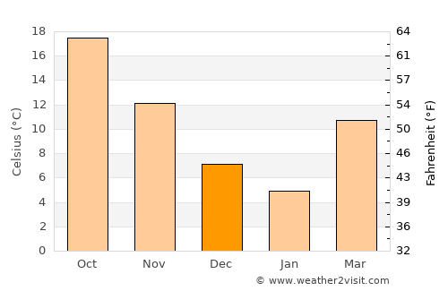 Tongren average temperature in December