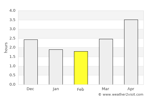 Tongren average rain in February