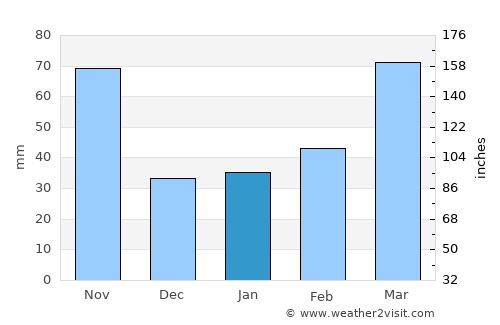 Tongren average rain in January