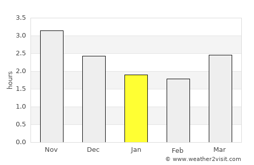 Tongren average rain in January