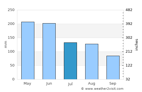 Tongren average rain in July