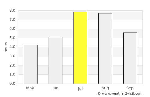 Tongren average rain in July