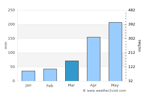 Tongren average rain in March