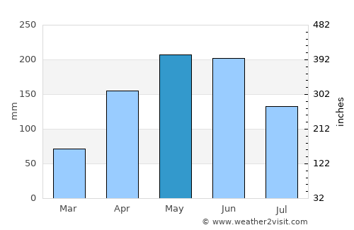 Tongren average rain in May