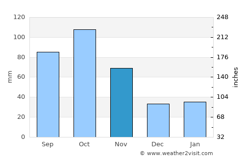 Tongren average rain in November