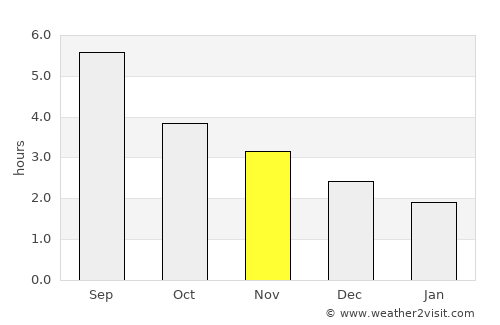 Tongren average rain in November