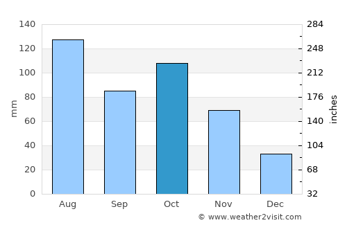 Tongren average rain in October