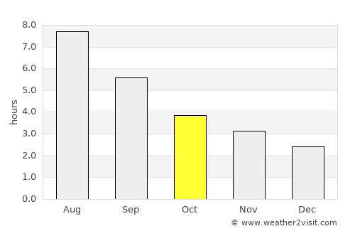 Tongren average rain in October