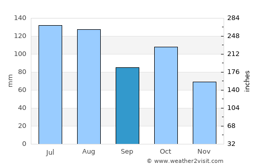 Tongren average rain in September