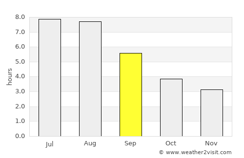 Tongren average rain in September