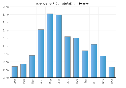 Tongren monthly rainfall chart (inches)