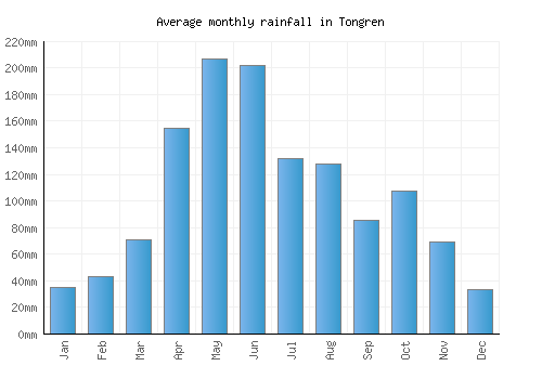 Tongren monthly rainfall chart (mm)
