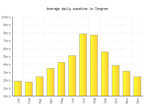 Tongren average daily sunshine chart