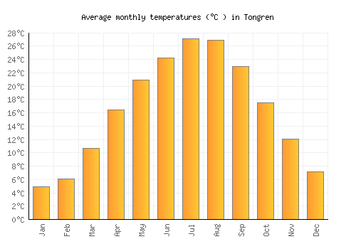 Tongren average temperature chart (Celsius)