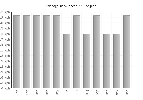 Tongren average winspeed by month (mph)