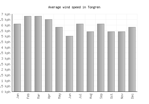 Tongren average winspeed by month (km/h)