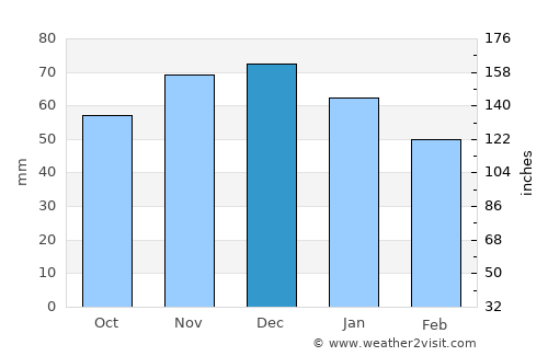 Tönisvorst average rain in December