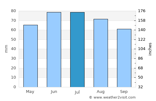 Tönisvorst average rain in July