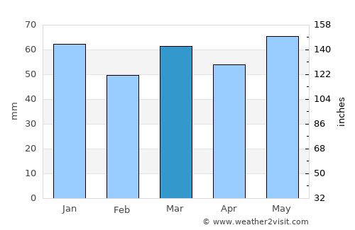 Tönisvorst average rain in March