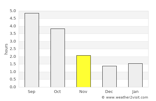 Tönisvorst average rain in November