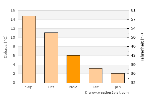 Tönisvorst average temperature in November