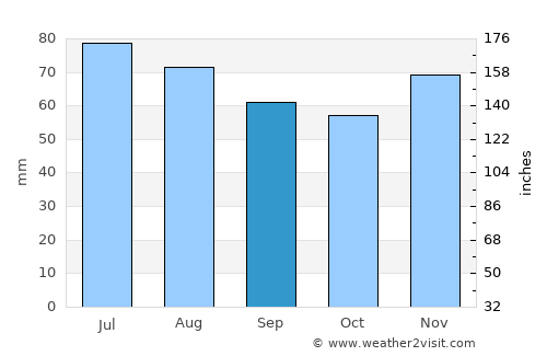 Tönisvorst average rain in September