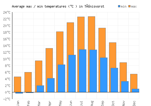 Tönisvorst average minimum / maximum temperatures (Celsius)