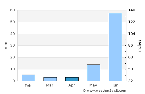 Tonk average rain in April