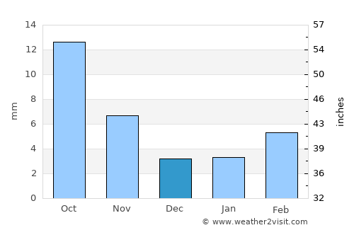 Tonk average rain in December