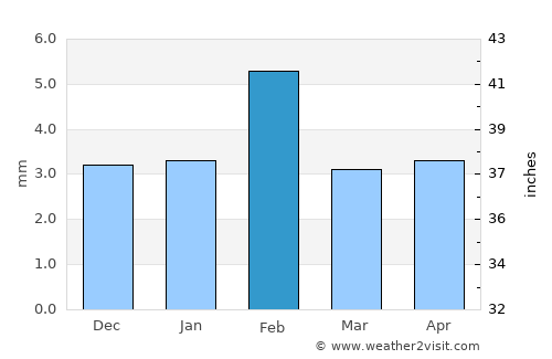 Tonk average rain in February